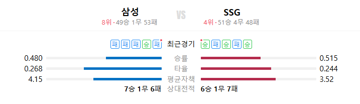 2025년 8월 7일 삼성 SSG 야구 일정 중계 전력분석
