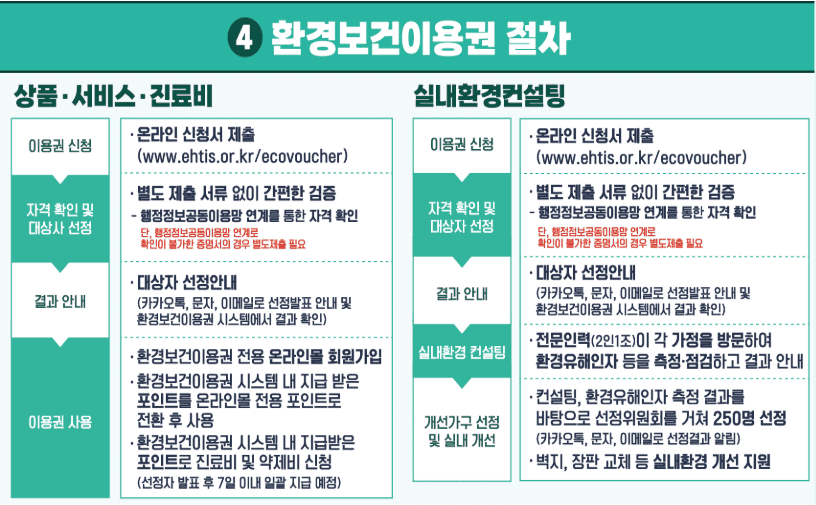 환경이용권절차