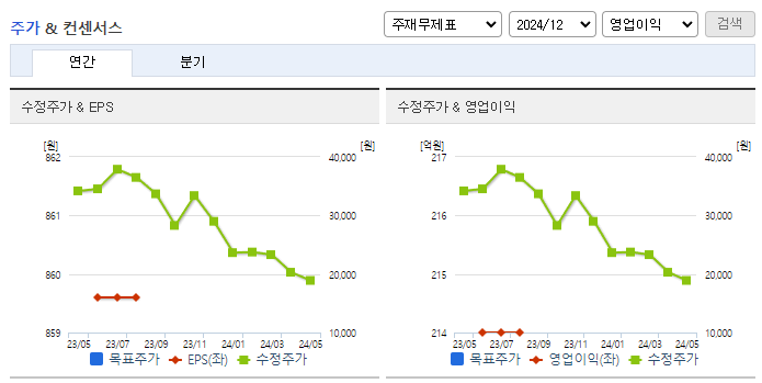 엘앤씨바이오_컨센서스