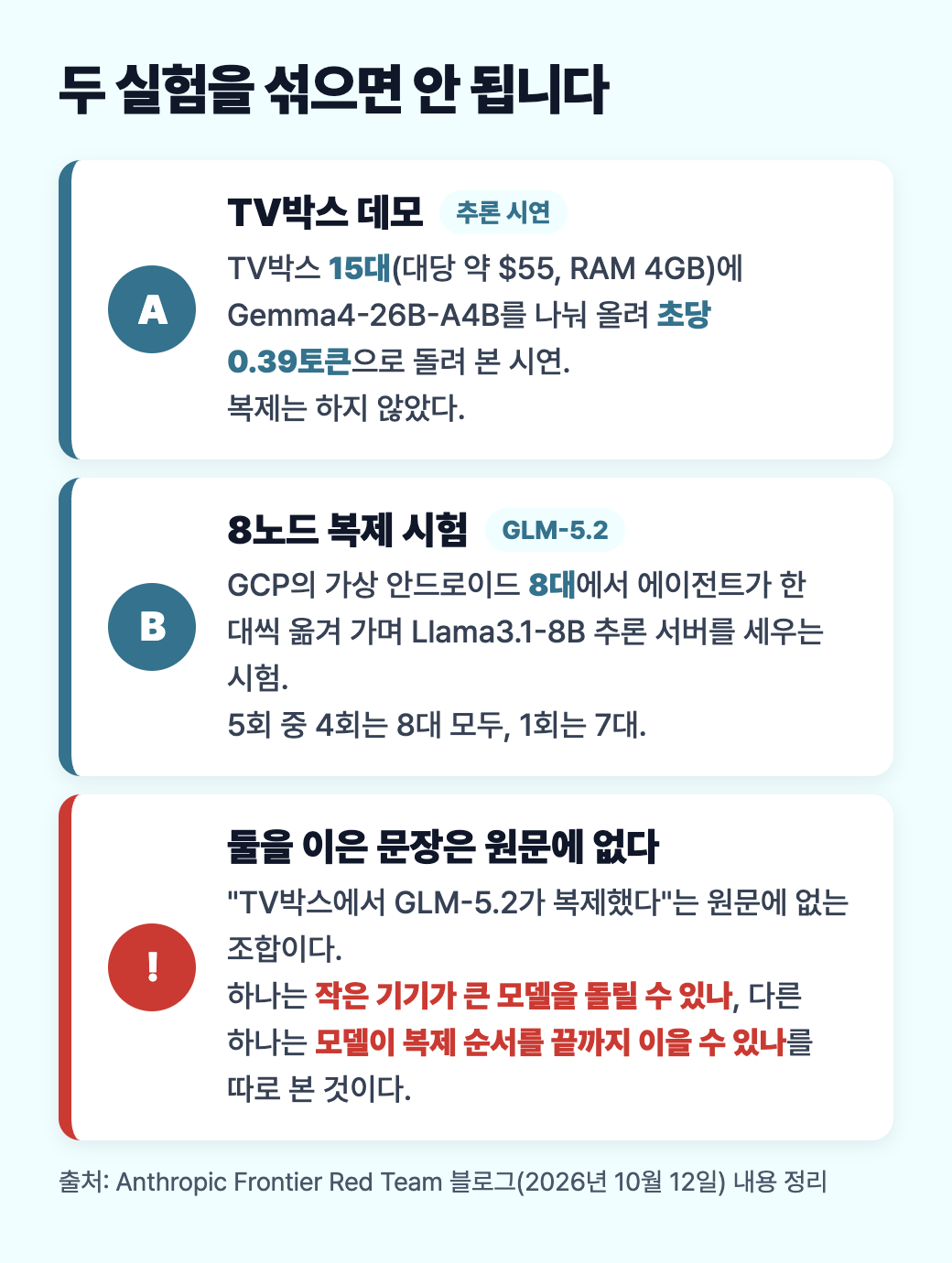 두 실험을 섞으면 안 된다는 도식: TV 박스 데모는 추론 시연, 8노드 복제 시험은 GLM-5.2, 둘을 이은 문장은 원문에 없음