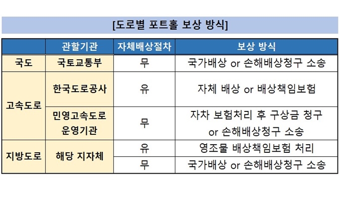 부천 포트홀 보상 신청 관할기관