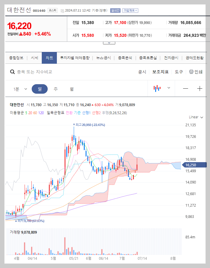 대한전선 주가