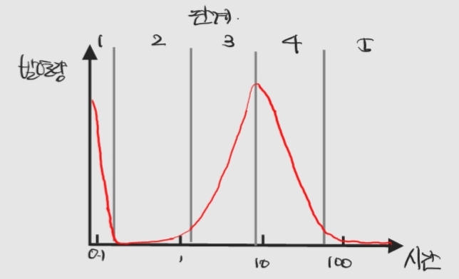 수화반응 단계별 특징