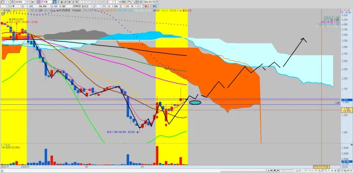 피씨엘-일봉-차트-분석-공략-시나리오
