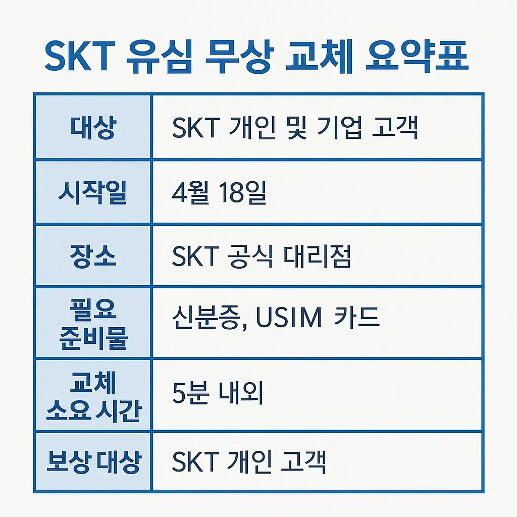 SKT 유심 무상 교체 요약표. 유심 무료 교체 대상&amp;#44; 준비물&amp;#44; 시간&amp;#44; 장소&amp;#44; 보상 대상 등의 정보를 간략하게 정리. 알뜰폰 유심 교체 사용자에게도 유용한 정보