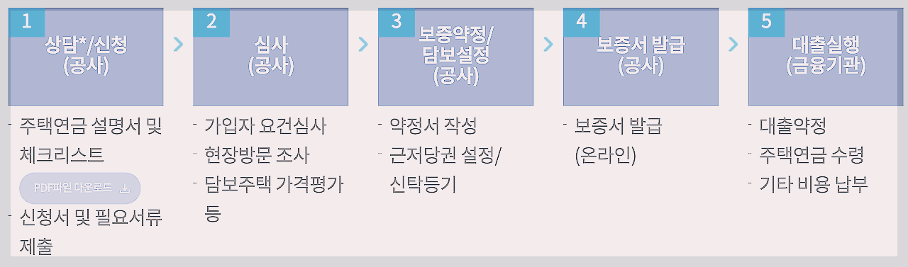 주택연금 가입조건 예상수령액 신청방법