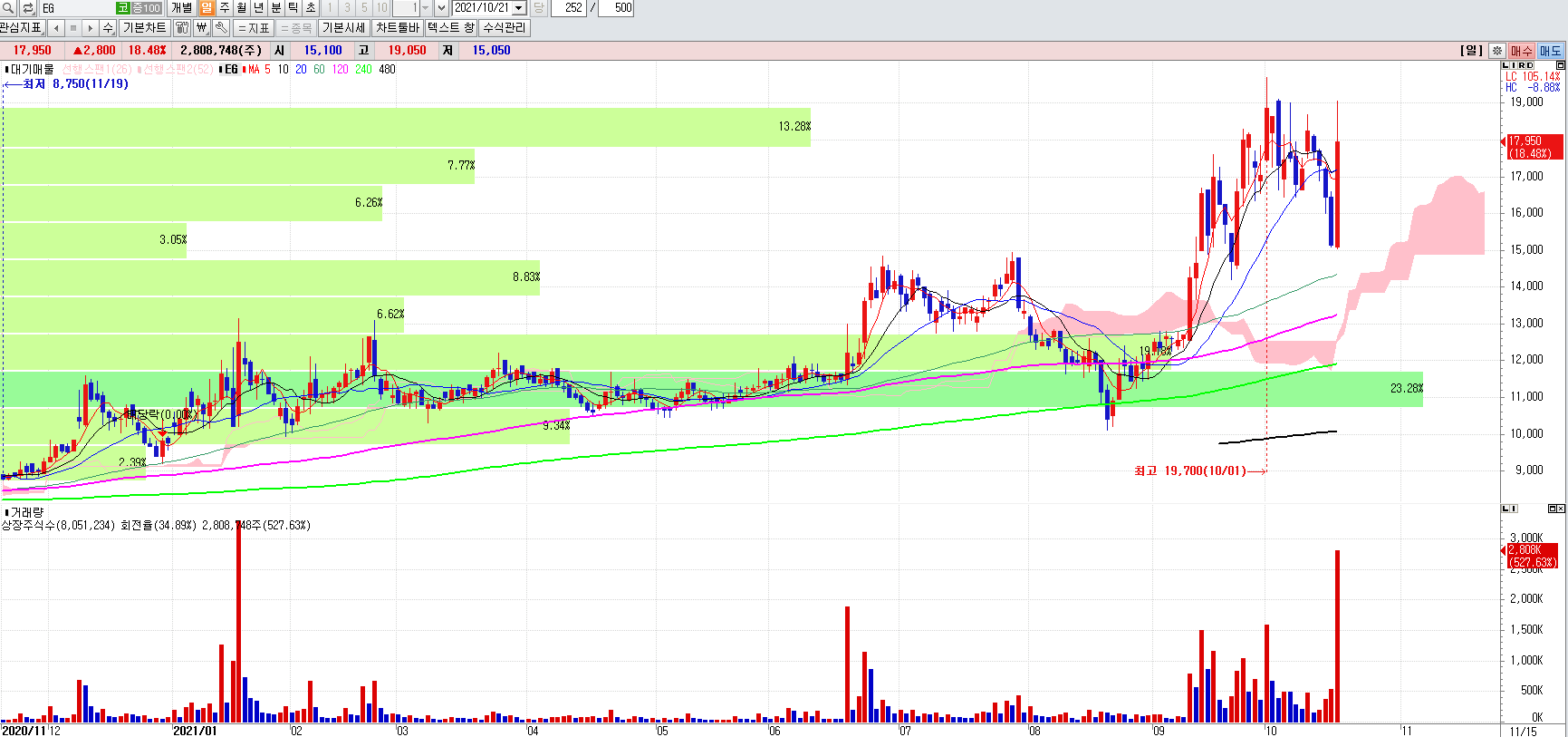 리튬인산철배터리EG일봉차트
