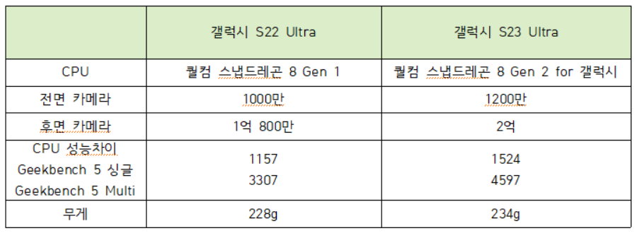 갤럭시 S22 울트라와 S23 울트라 향상된점 표