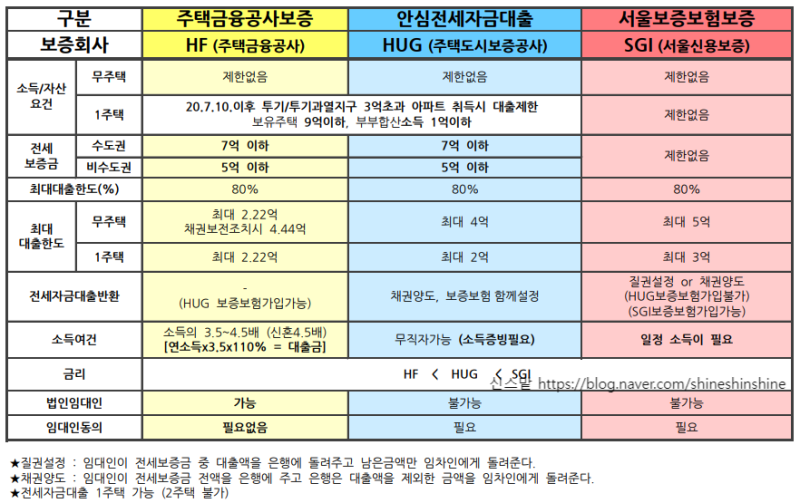 SGI 보증보험과 다른 보증기관 비교