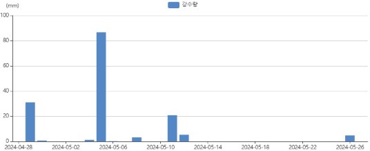 2024년 장마기간