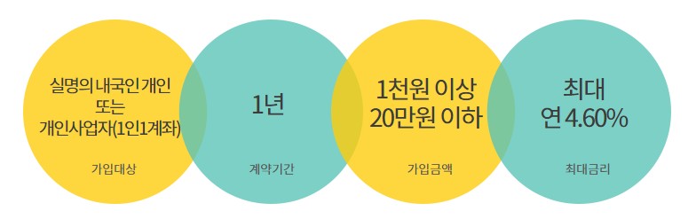하나은행 적금 금리비교 - 가입대상, 가입기간, 가입금액