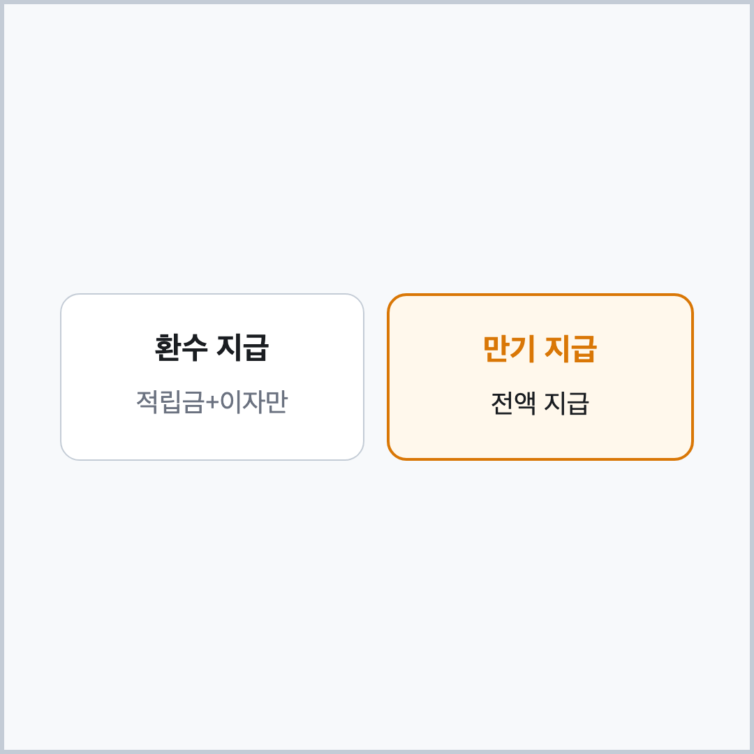 청년내일저축계좌 만기 지급과 환수 지급 비교