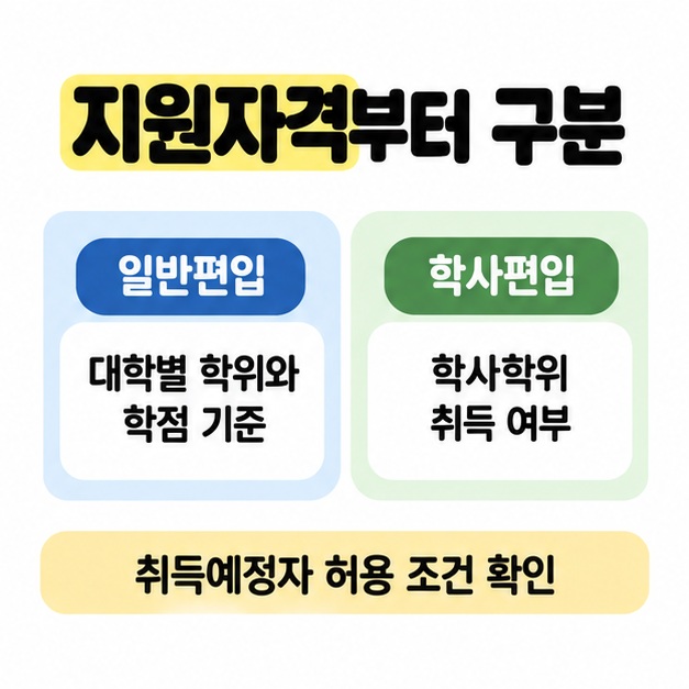 일반편입은 대학별 학위와 학점 기준을 학사편입은 학사학위 취득 여부를 확인하며 취득예정자 허용 조건도 살피도록 안내한 비교 그림