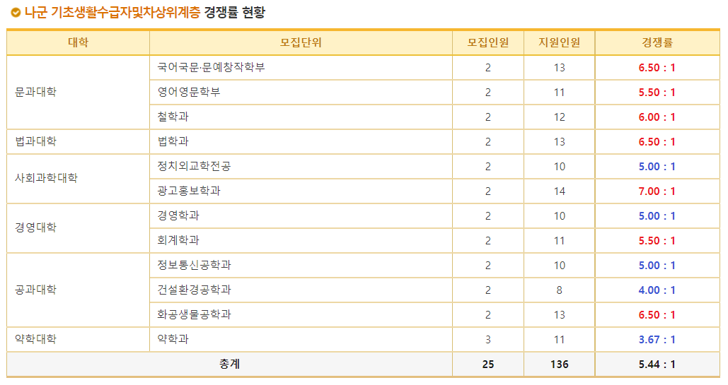 2023학년도 동국대학교 정시 나군 기초생활수급자차상위계층 경쟁률 현황