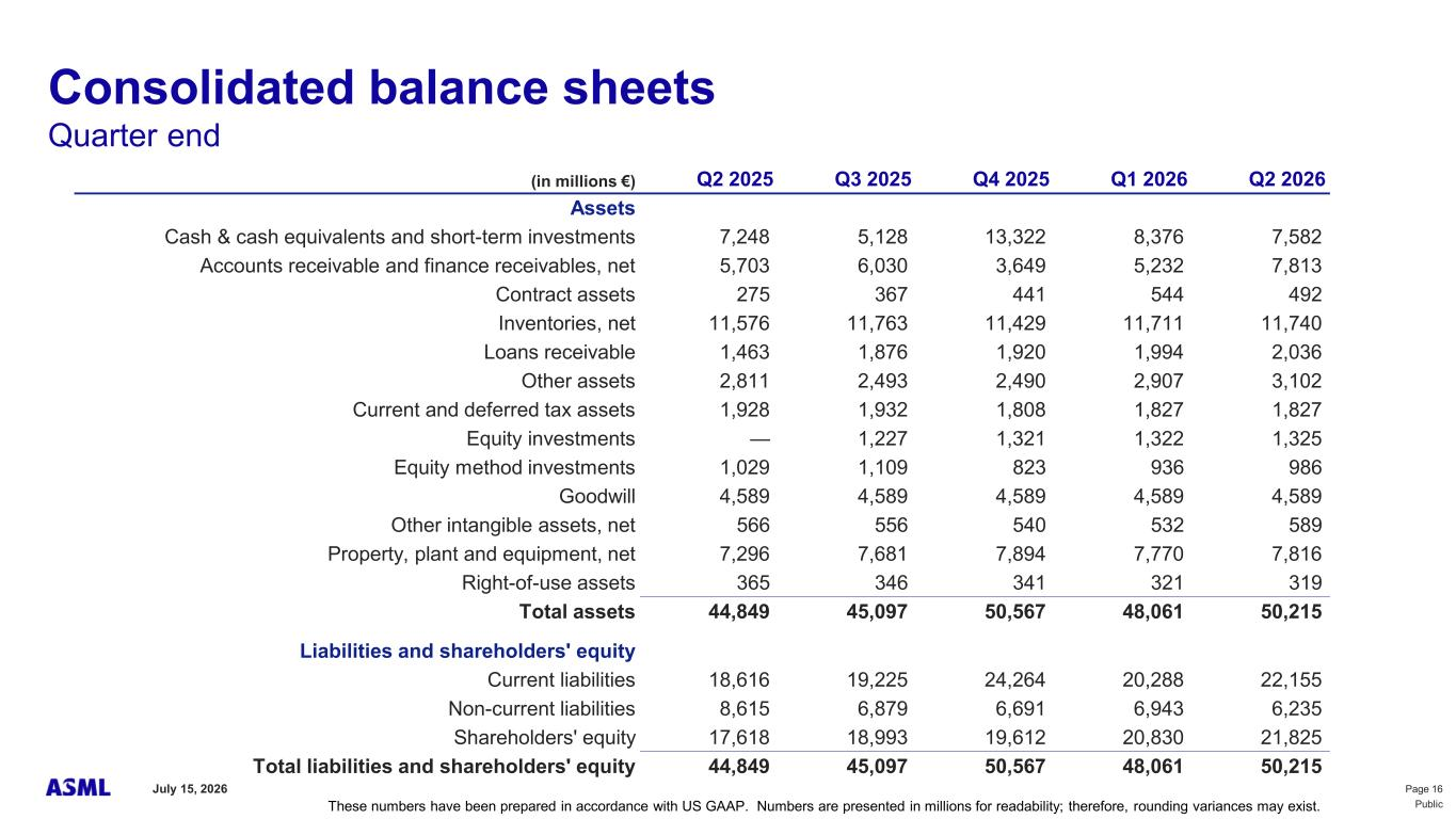 ASML condensed balance sheet across five quarters, from the company's earnings presentation