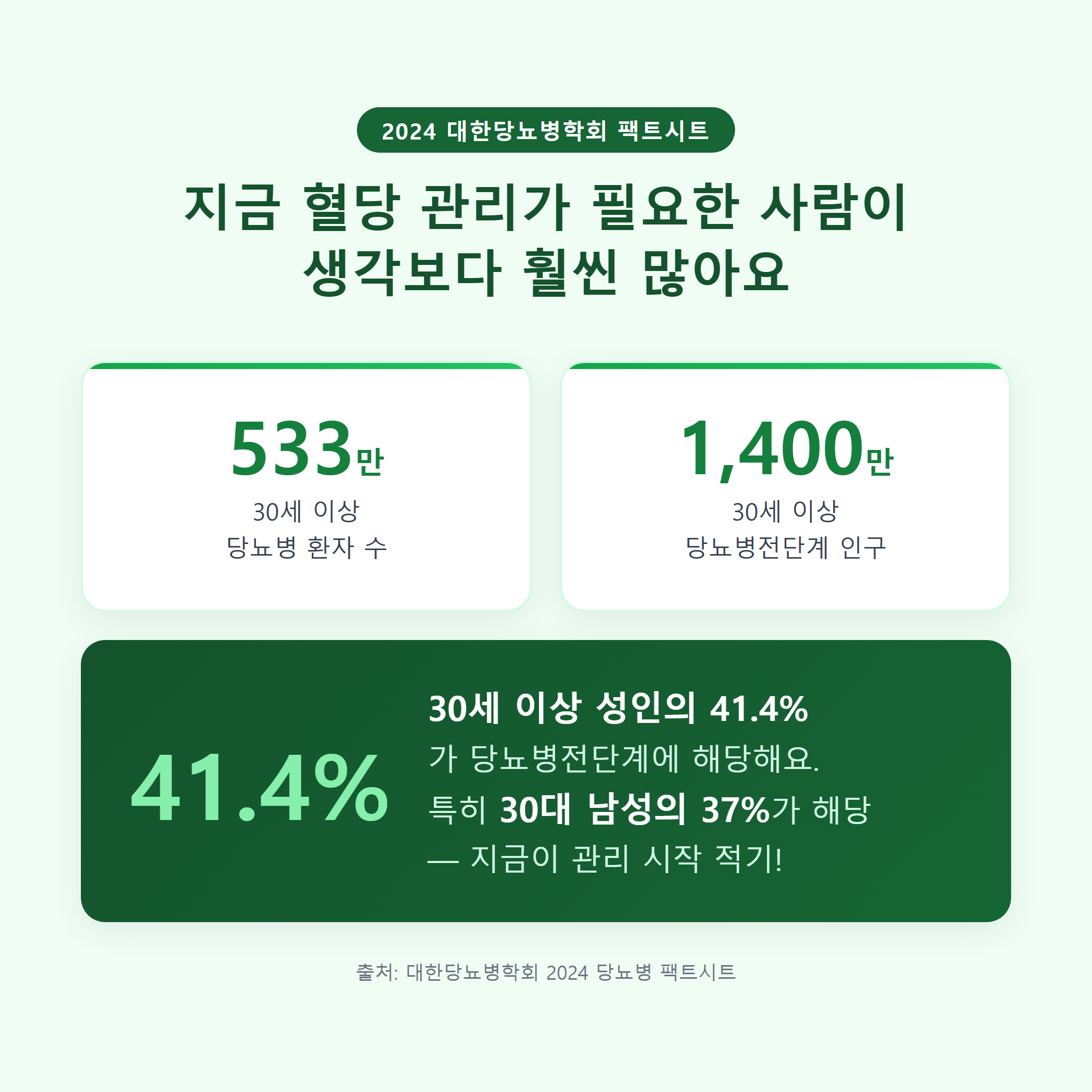 2024 대한당뇨병학회 팩트시트 기준 혈당 관리 필요 인구 통계 인포그래픽