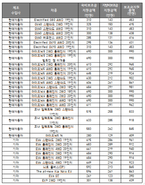 대전 전기차 보조금 금액
