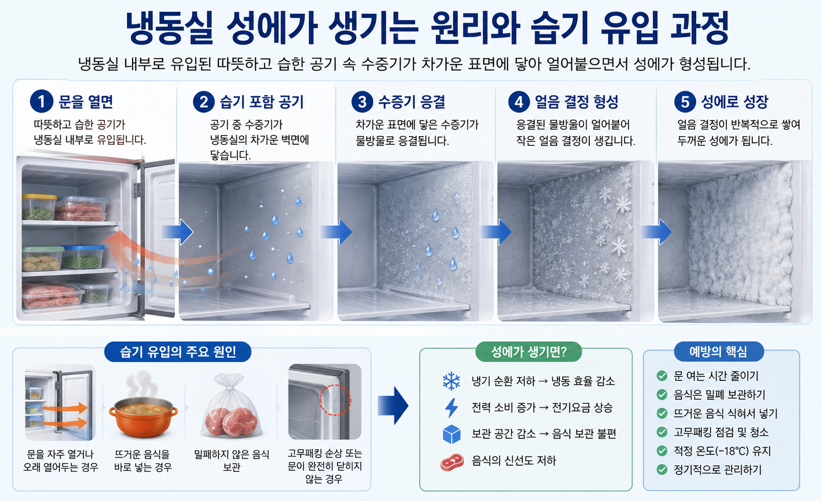냉동실 성에가 생기는 원리와 습기 유입 과정 이미지