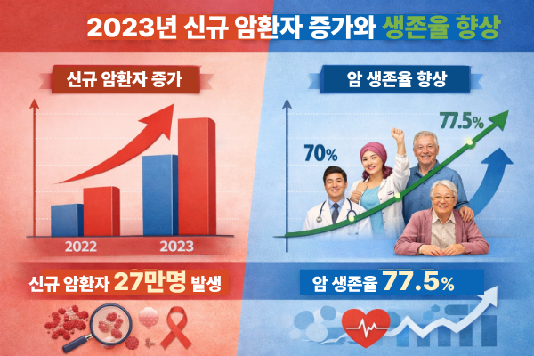 2023년 신규 암환자 증가와 생존율 향상 관련 이미지