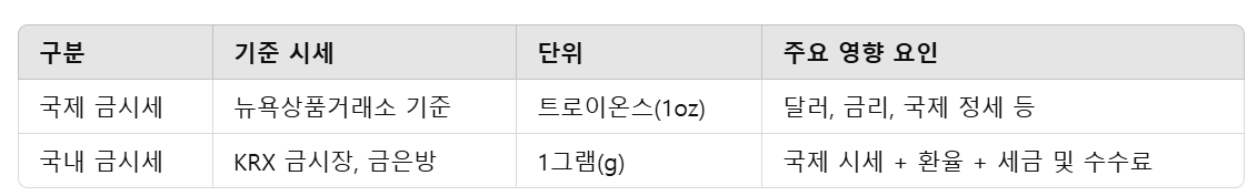 국내 금시세와 국제금시세 표