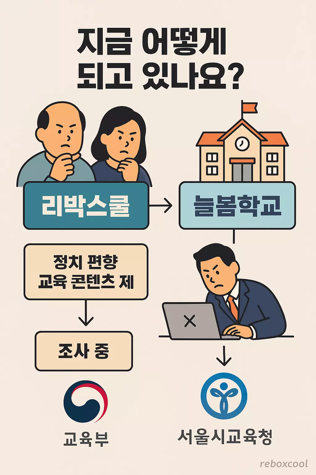 리박스쿨이 늘봄학교 프로그램에 개입한 구조를 도식화한 인포그래픽. 정치 편향 콘텐츠 제공, 학부모 우려, 교육부와 서울시교육청의 조사 중임을 설명함.