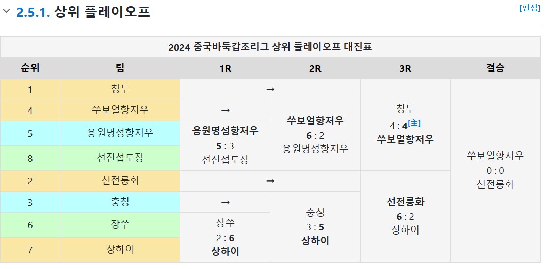 플레이오프 결과