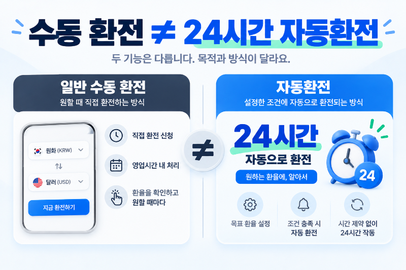 토스 외화통장 원하는 환율 조건에 맞춰 24시간 자동환전하는 기능