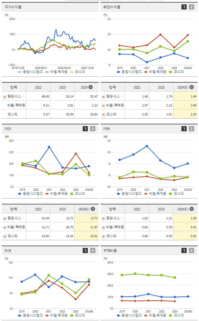 동원시스템즈_섹터분석