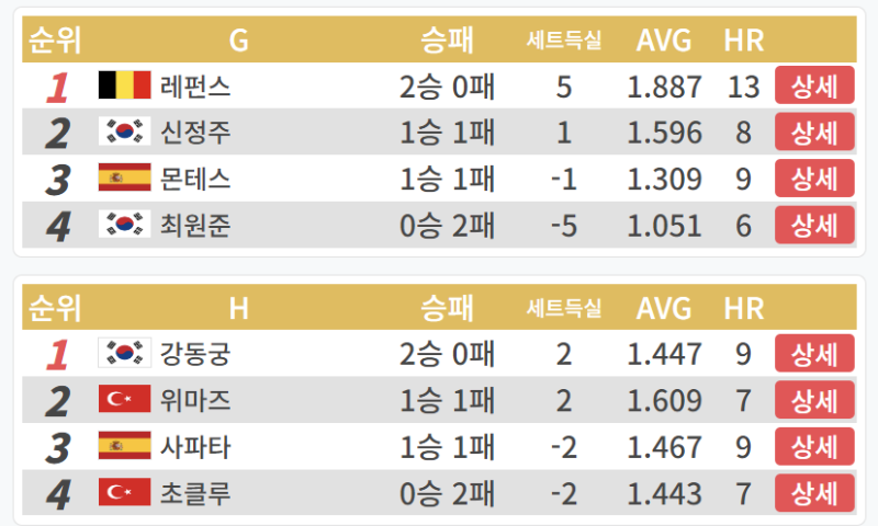 PBA 월드챔피언십 32강 2일차 G조, H조 경기결과
