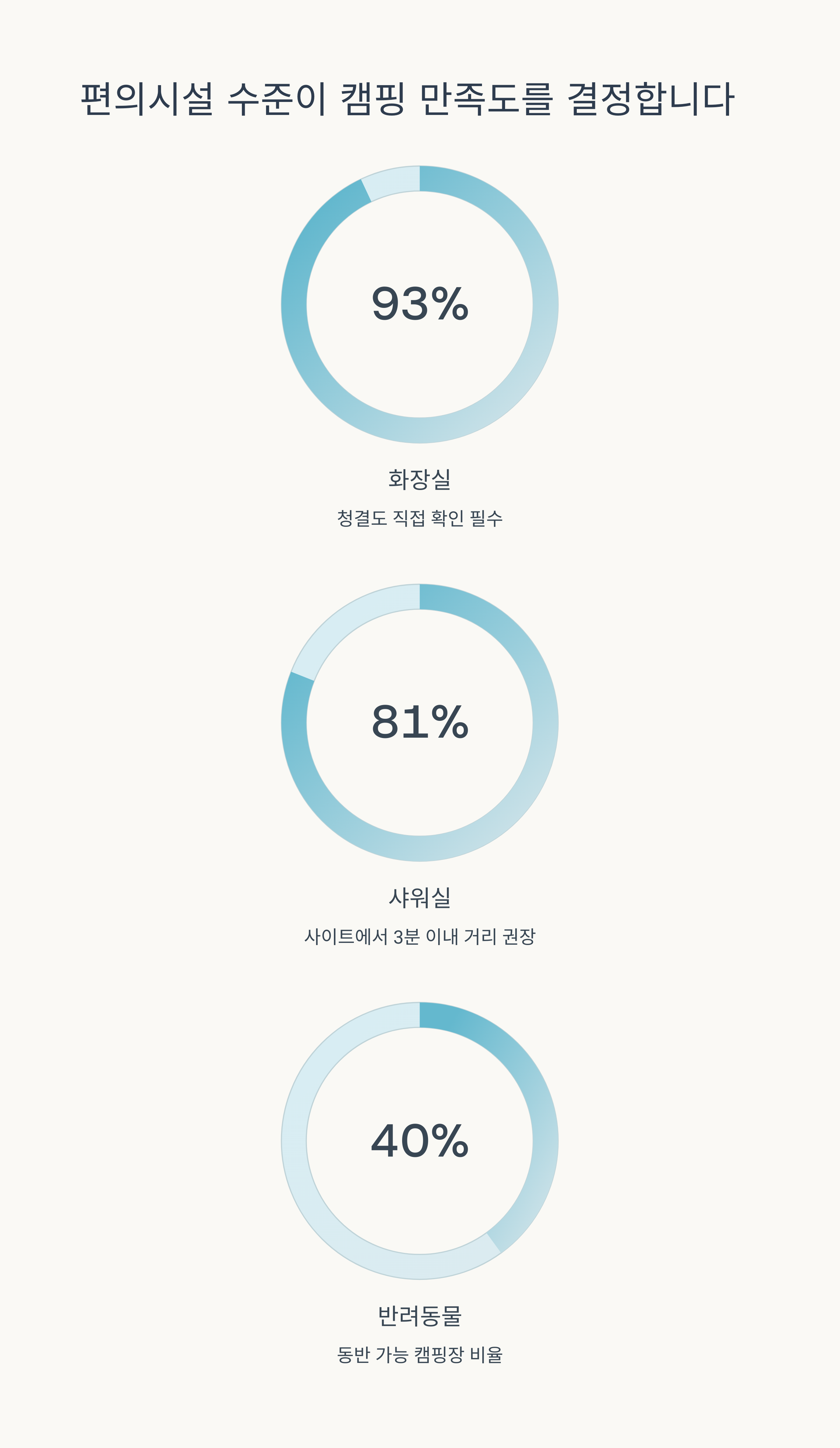 편의시설 수준이 캠핑 만족도를 결정합니다