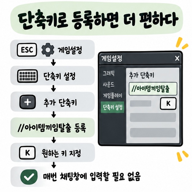 ESC에서 게임설정과 단축키 설정으로 들어가 //아이템끼임탈출을 원하는 키에 등록하는 과정을 보여주는 카드