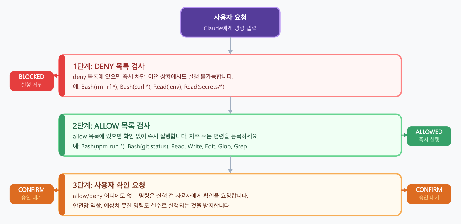 settings.json 권한 아키텍처 - 3단계 필터링 구조