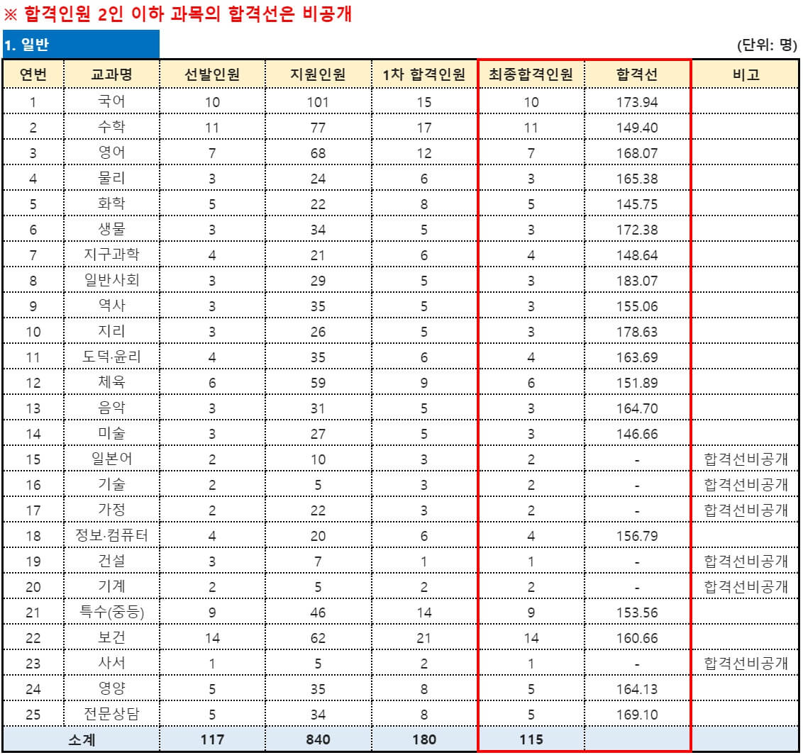 제주도 교육청 2024 중등 임용고시 최종 합격자 및 커트라인