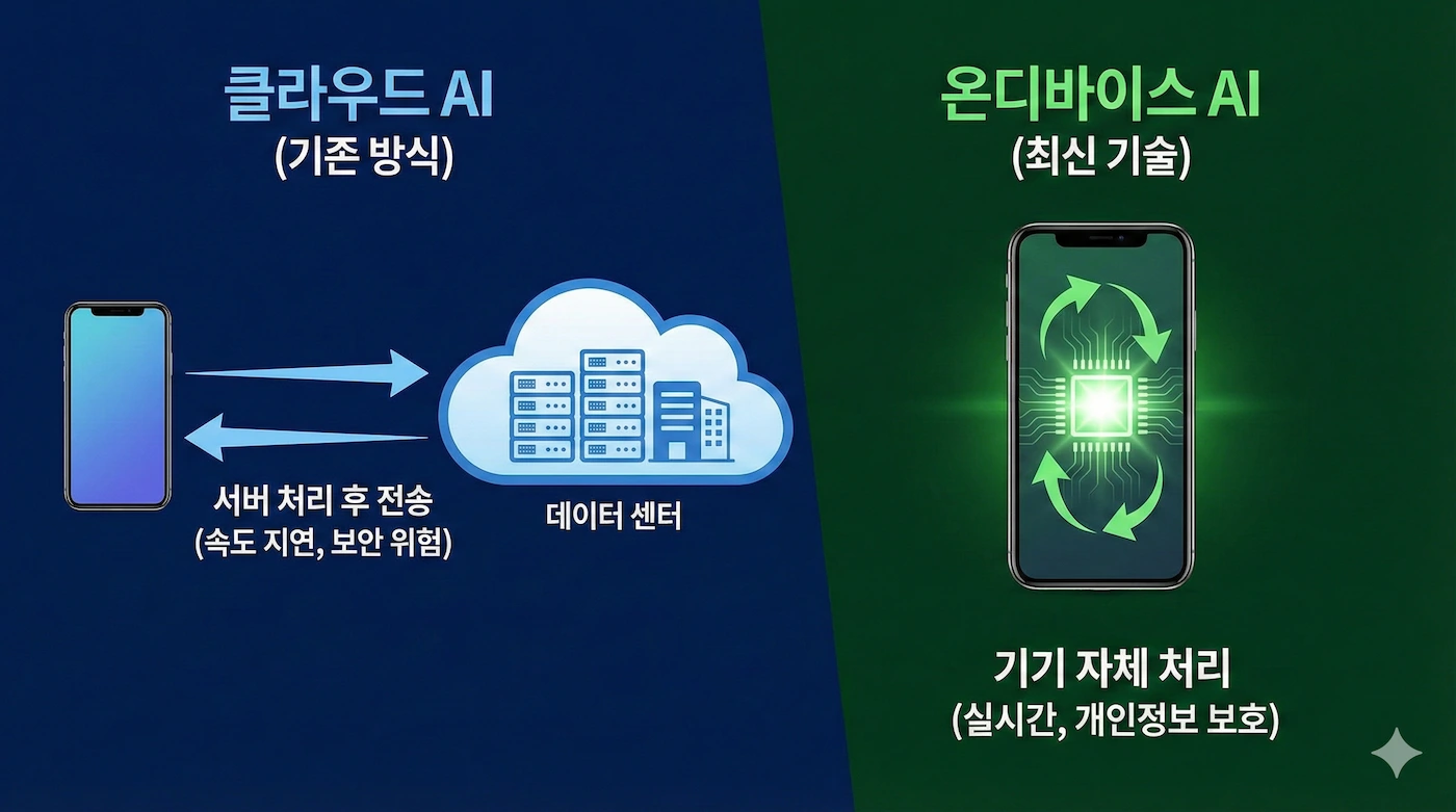 클라우드 AI vs 온디바이스 AI 비교