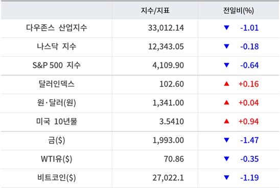 뉴욕증시, 부채한도 2차협상 실패 여파 하락 ‘알파벳 2.57%↑…유가·비트코인 상승