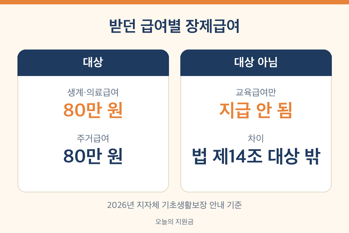 장제급여 대상 생계 의료 주거급여 수급자 교육급여만은 제외