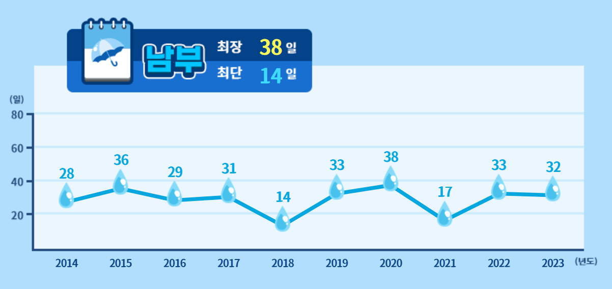 2024년 올해 장마시기, 장마기간