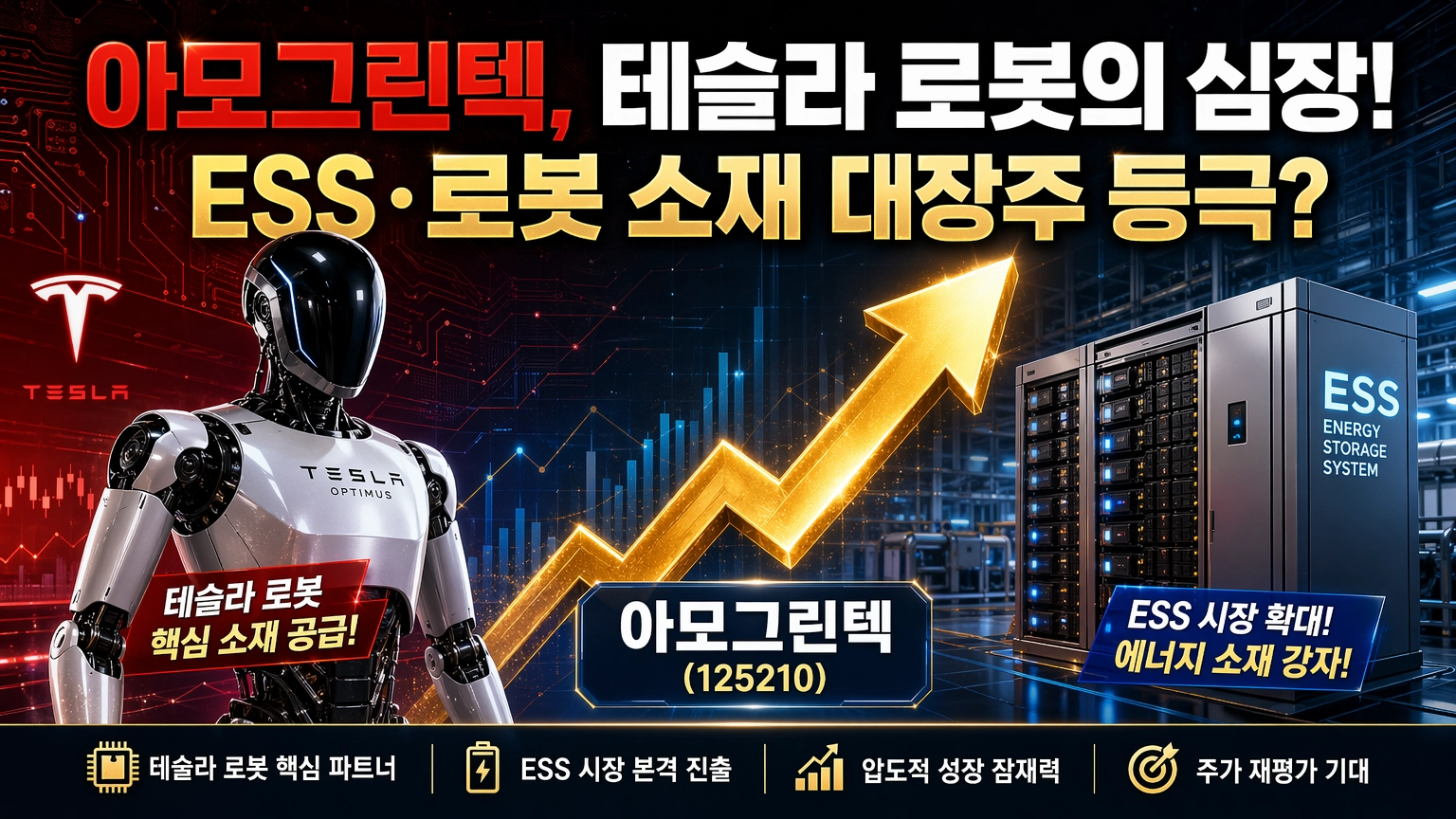 아모그린텍(125210) 분석 내용을 바탕으로 제작한 썸네일 이미지입니다.
이미지 구성 상세:
핵심 문구: '아모그린텍, 테슬라 로봇의 심장!', 'ESS&middot;로봇 소재 대장주 등극?'이라는 카피를 배치하여 테슬라 공급망 편입과 사업 영역 확장을 강조했습니다.
시각적 요소:
왼쪽: 테슬라의 휴머노이드 로봇 '옵티머스'를 배치하여 아모그린텍의 고효율 자성소재가 로봇 산업의 핵심 부품임을 시각화했습니다.
오른쪽: 대형 ESS(에너지저장장치) 랙 이미지를 담아 일본 시장 진출 및 AI 데이터센터 전력 수요 수혜주로서의 면모를 나타냈습니다.
중앙: 강력하게 우상향하는 황금색 화살표를 통해 테슬라 로봇 모멘텀에 따른 강력한 주가 상승 에너지를 표현했습니다