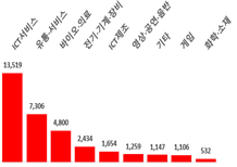 20년 대비 21년 업종별 벤처투자 증감(억원, 왼쪽)