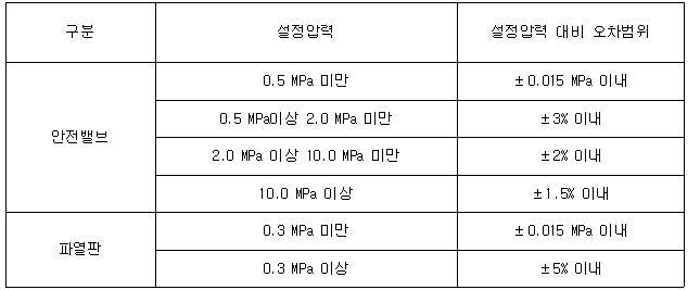 안전밸브 및 파열판 명세, 정밀도