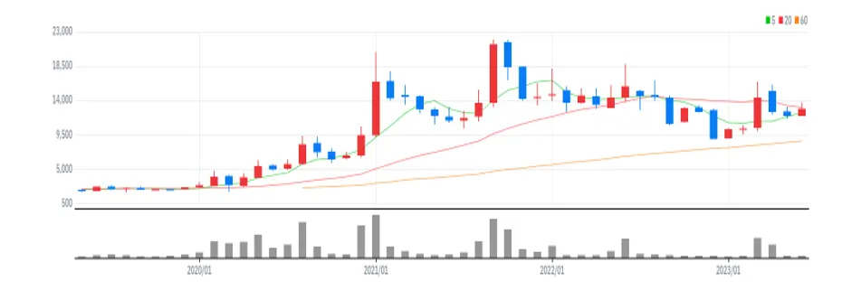 씨아이에스 월봉