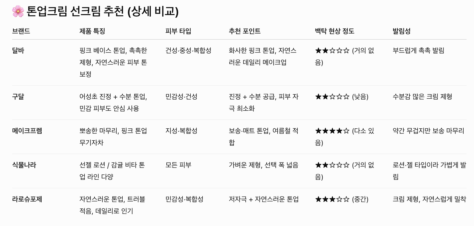 선크림 추천! 올리브영 선크림 Best 5 추천