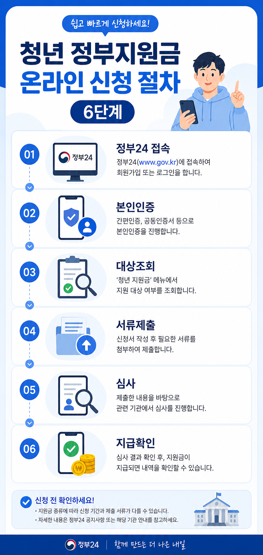 청년 정부지원금 온라인 신청 절차 6단계 안내 인포그래픽 이미지, 정부24 접속부터 본인인증·대상조회·서류제출·심사·지급확인까지 순서대로 설명한 모바일 블로그용 세로형 디자인