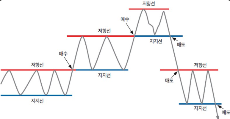 주식 차트 이동평균선 지지선 저항선 - 200일선 50일선 기반 상승 하락 횡보 추세 분석과 장대양봉 매물대 매수 신호 가이드