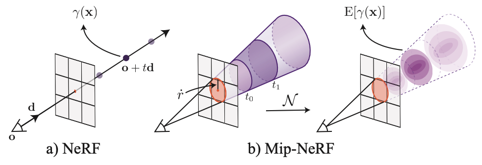 NeRF와 Mip-NeRF의 차이