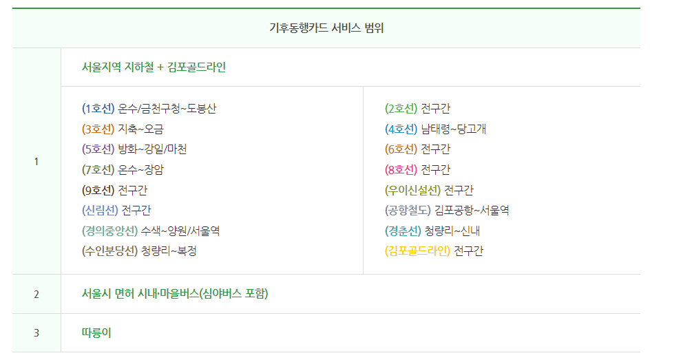 기후동행카드 신청 및 신청방법 판매처와 사용법 (충전방법 및 등록방법) 안내