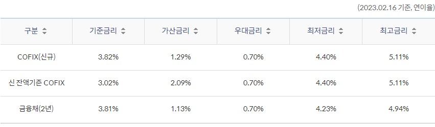 신한 전세대출(서울보증) - 신한은행 부동산담보대출 금리비교