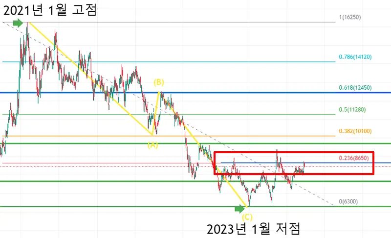 LB세미콘-주가-상승파동-저항대