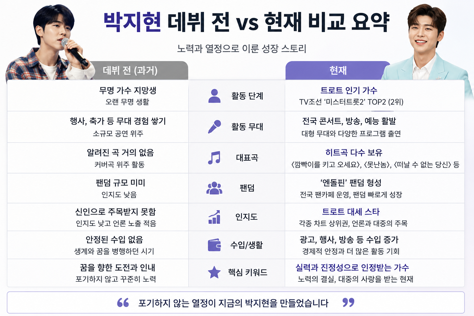 데뷔 전과 현재 비교표 요약 이미지