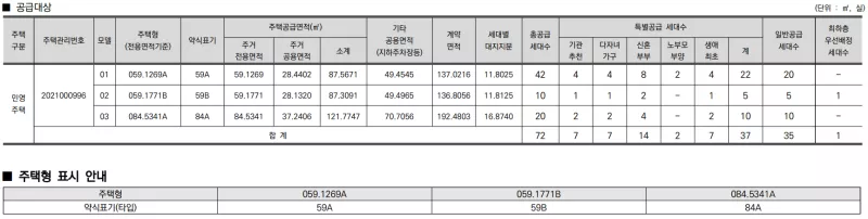공급 대상. 출처: 공고문